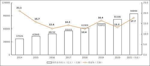 2021年软件和信息技术服务业统计公报