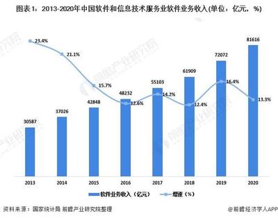 2021年中国软件和信息技术服务业市场需求现状分析 东、西部地区增长较快